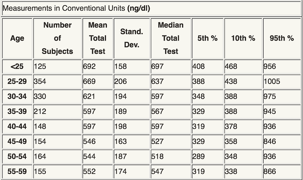 Average Testosterone Levels By Age Chart